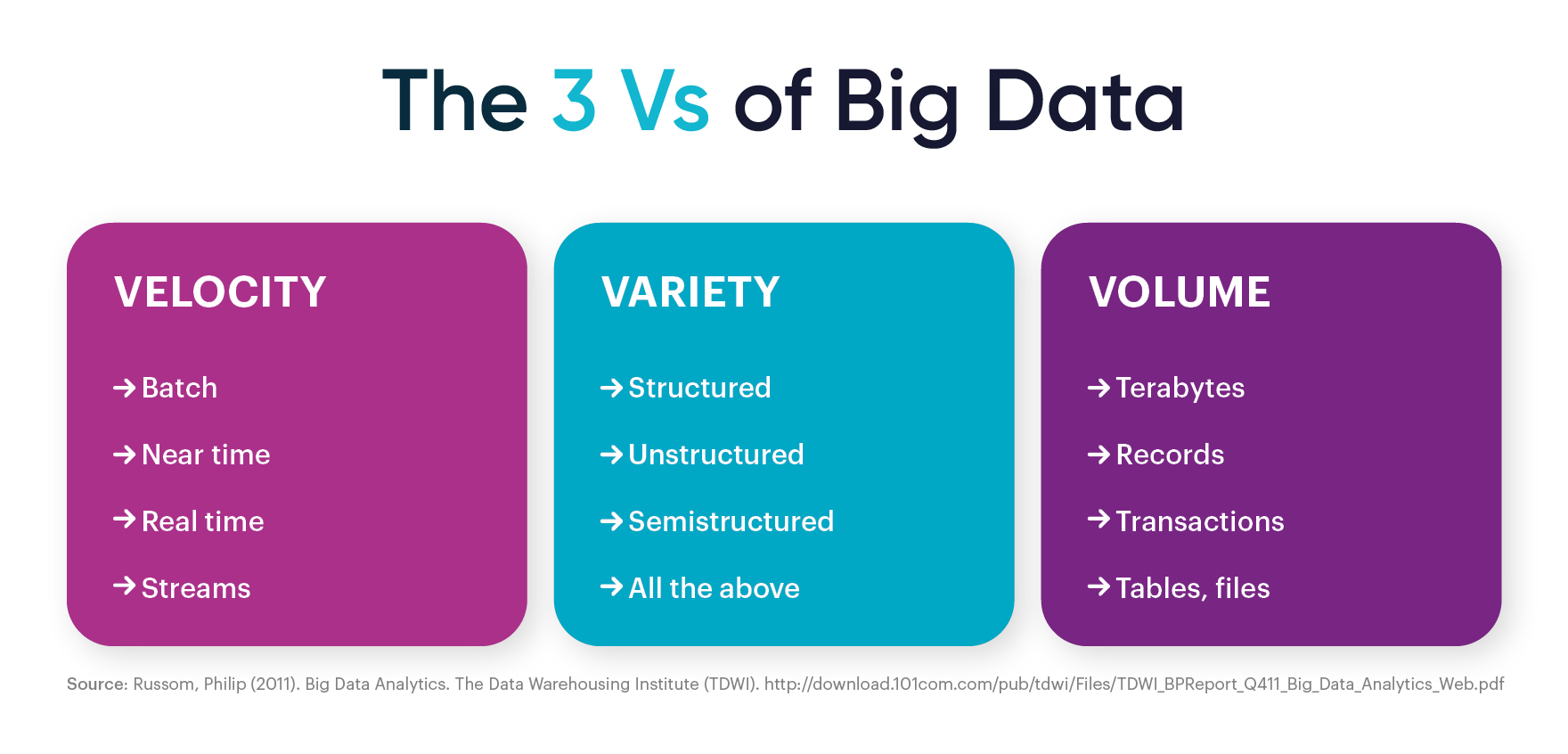 3-vs-big-data