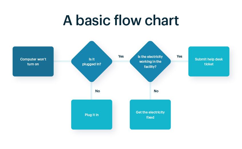 basic-flow-chart