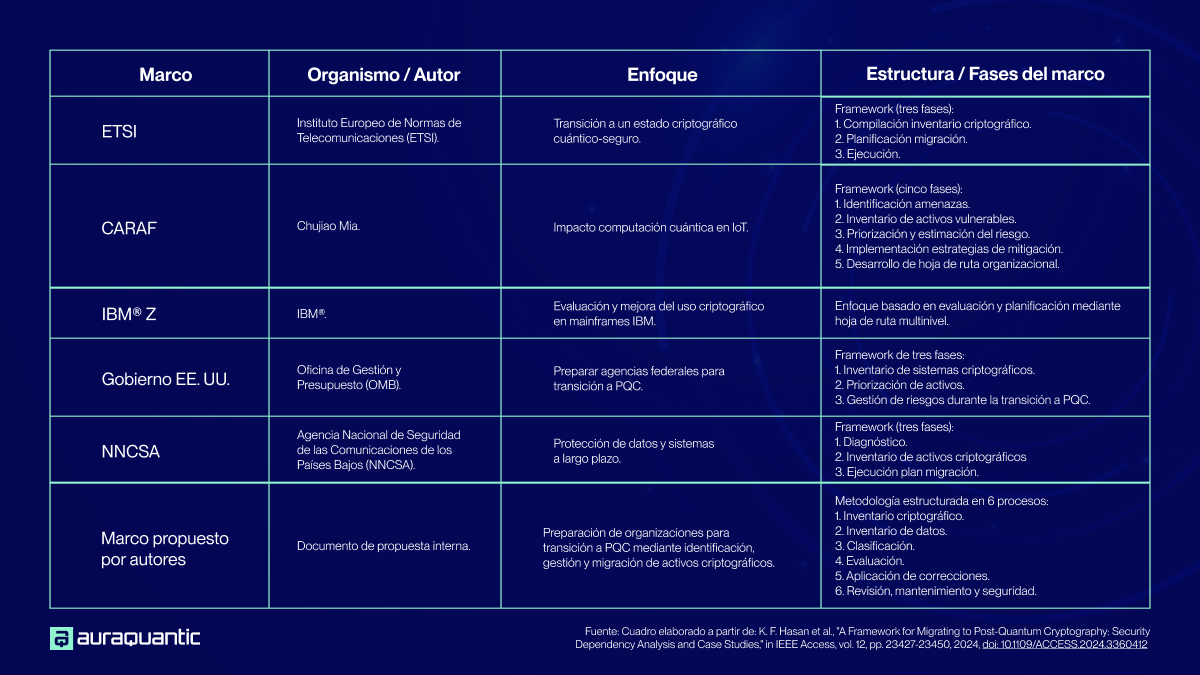 marcos-migración-criptografía-poscuántica